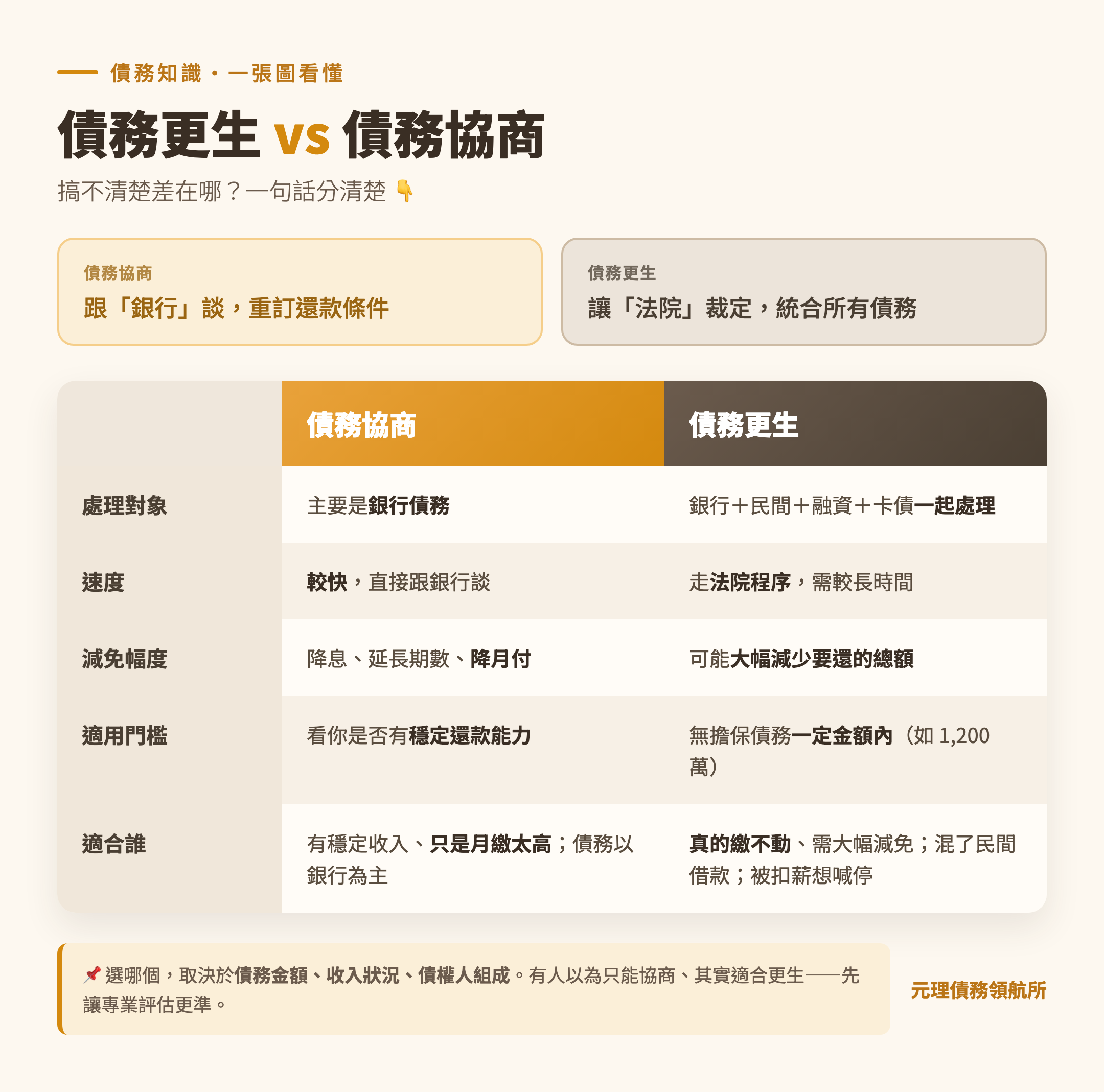 債務更生 vs 債務協商 比較圖